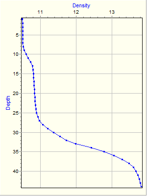 Variable Plot