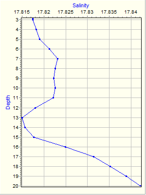 Variable Plot