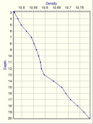 Variable Plot