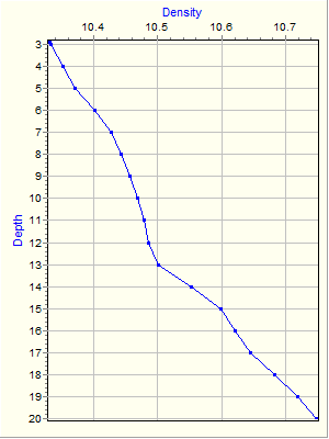 Variable Plot