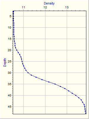 Variable Plot