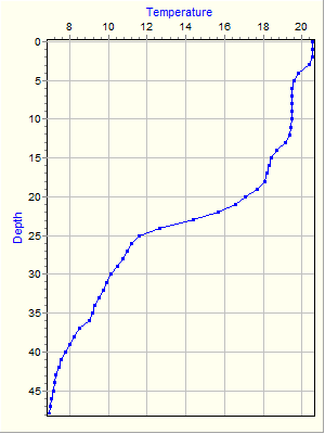 Variable Plot