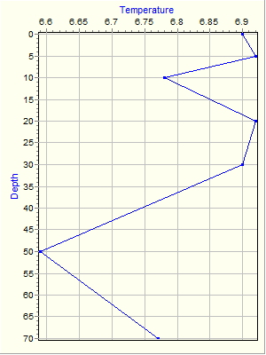 Variable Plot