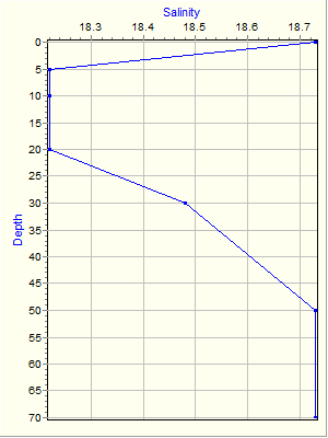 Variable Plot