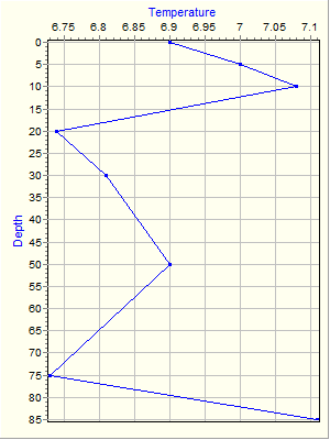 Variable Plot