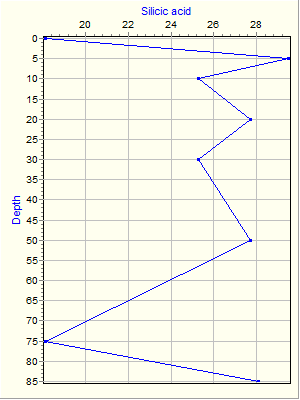 Variable Plot