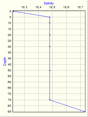 Variable Plot