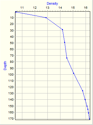 Variable Plot