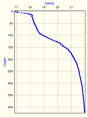 Variable Plot