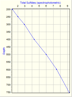 Variable Plot