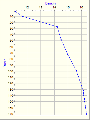 Variable Plot