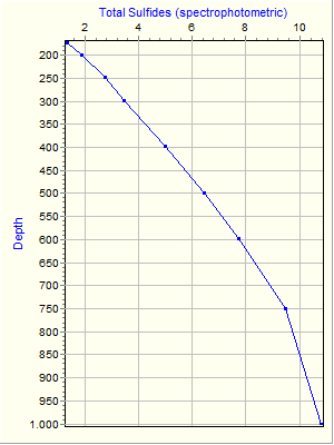 Variable Plot