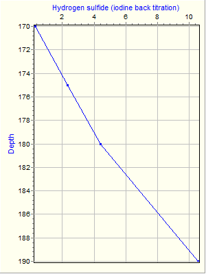 Variable Plot