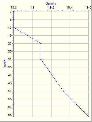 Variable Plot