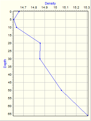 Variable Plot