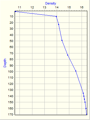 Variable Plot