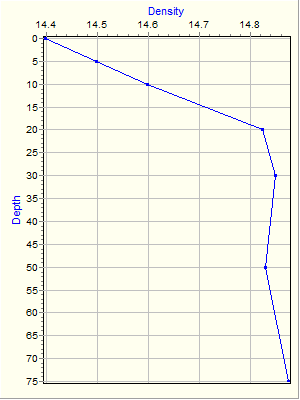 Variable Plot