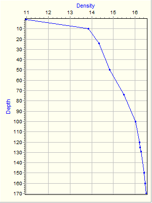 Variable Plot