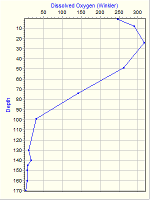 Variable Plot