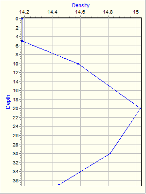 Variable Plot