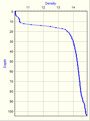 Variable Plot