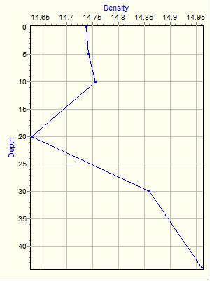 Variable Plot