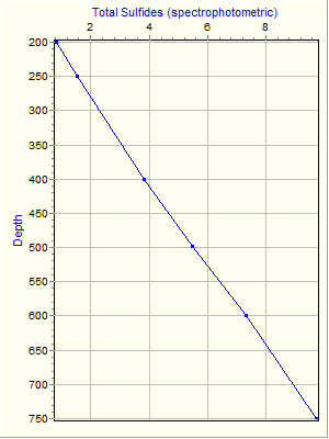 Variable Plot