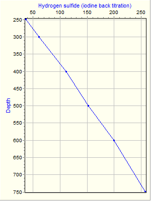 Variable Plot