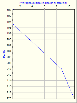 Variable Plot