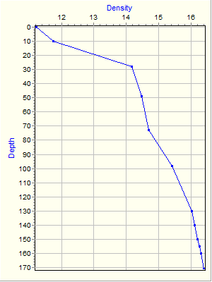 Variable Plot