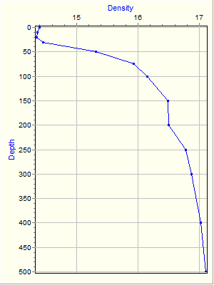 Variable Plot