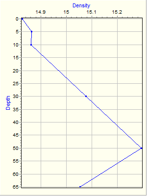 Variable Plot