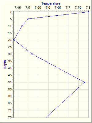 Variable Plot