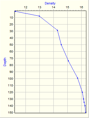 Variable Plot