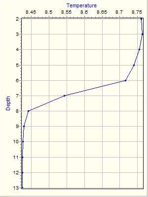 Variable Plot