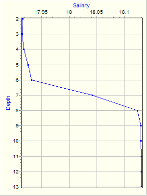 Variable Plot