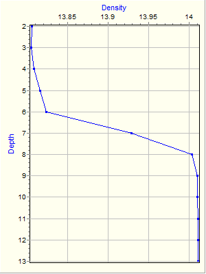 Variable Plot