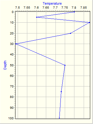 Variable Plot