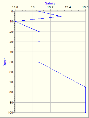 Variable Plot