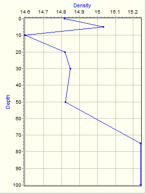 Variable Plot