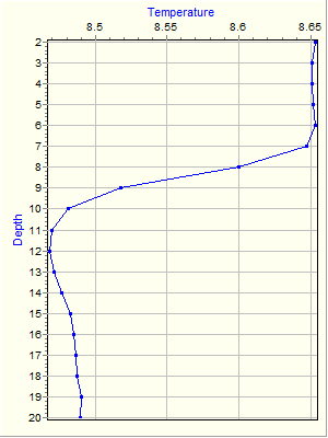 Variable Plot