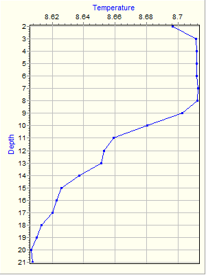 Variable Plot