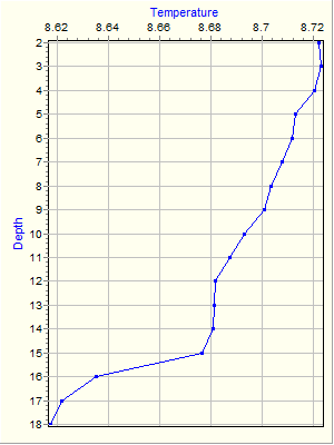 Variable Plot