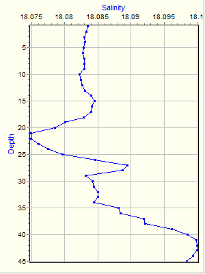 Variable Plot