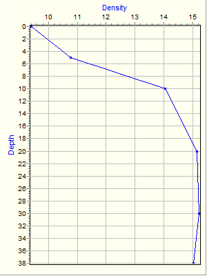 Variable Plot