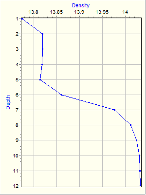 Variable Plot