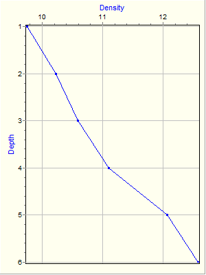 Variable Plot