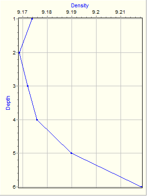 Variable Plot