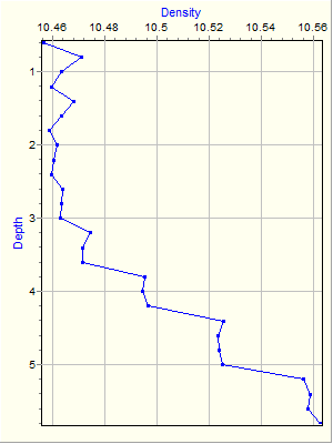 Variable Plot