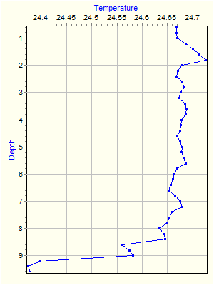 Variable Plot